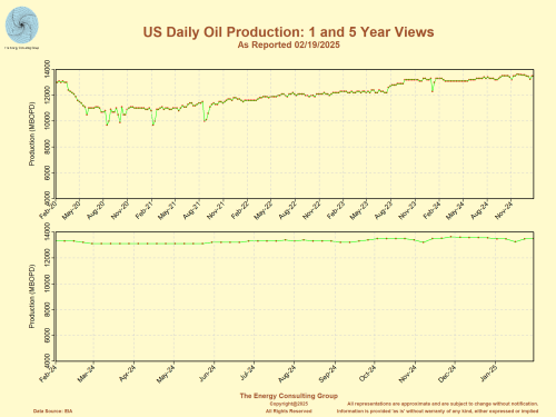 US Daily Oil Production as Reported Weekly by the EIA on 5 year and 1 year Timeframes